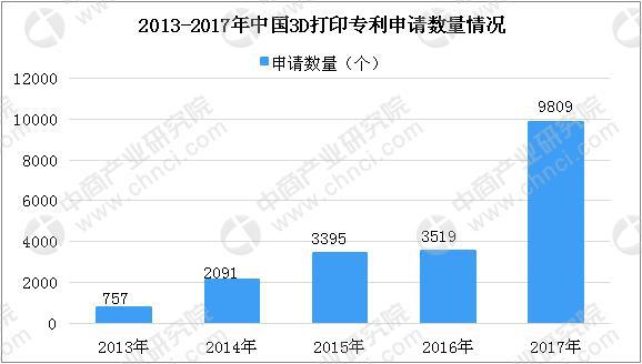個人/桌面級3D打印機(jī)需求持續(xù)增長 2018年中國3D打印市場規(guī)模將達(dá)23.6億(圖4)
